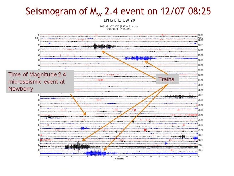 Seismogram with reading from trains