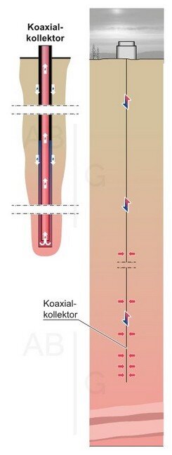Coaxial plant Coaxial plant